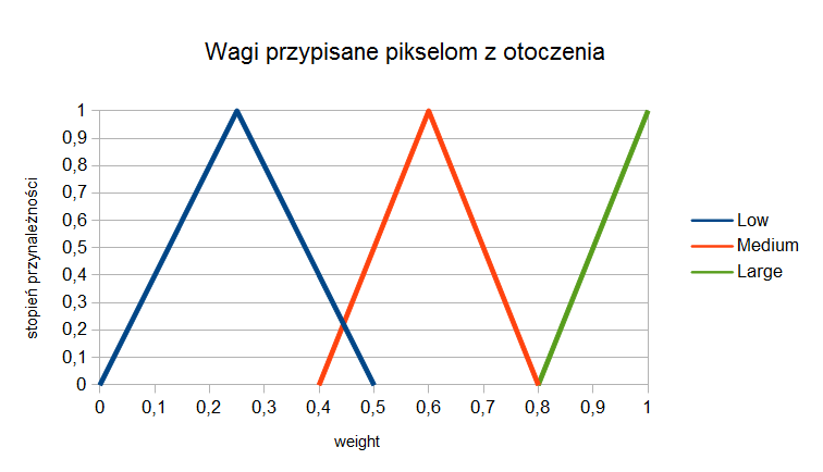 Wykres stopnia przynależności parametru weight
