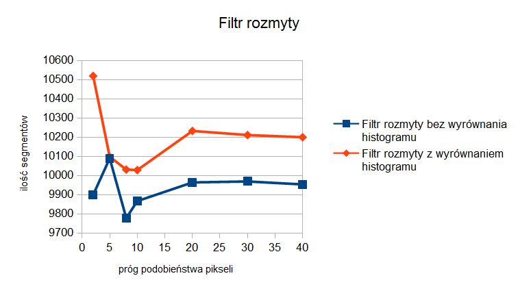 Filtr rozmyty - zależność ilości segmentów od ilości iteracji