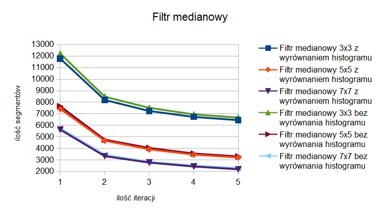 Filtr medianowy - zależność ilości segmentów od ilości iteracji