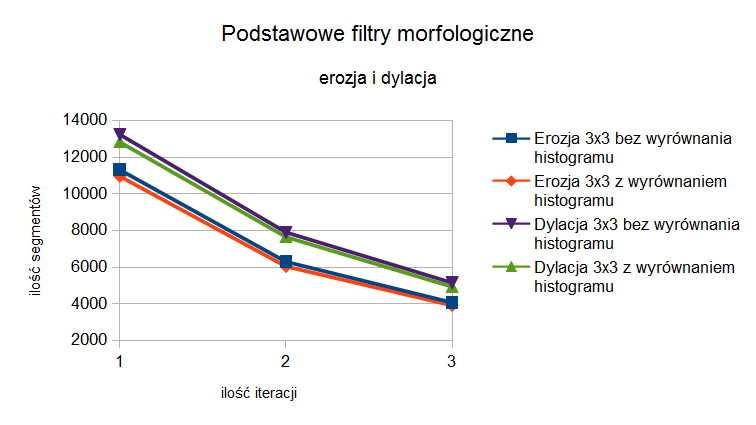 Podstawowe przekształcenia morfologiczne - erozja i dylacja - zależność ilości segmentów od ilości iteracji